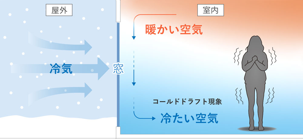 コールドドラフト防止