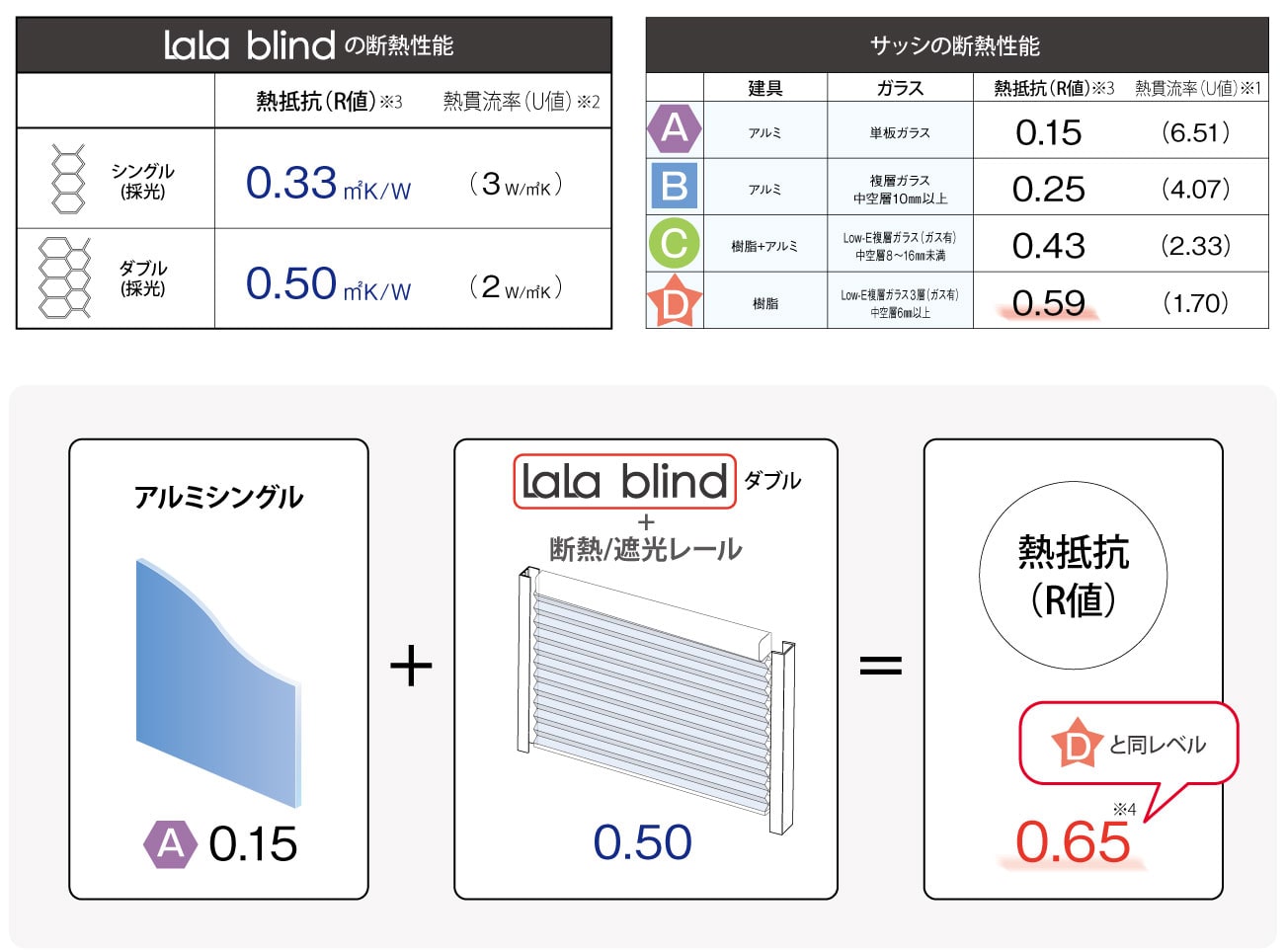 <LaLa blind>の断熱性能